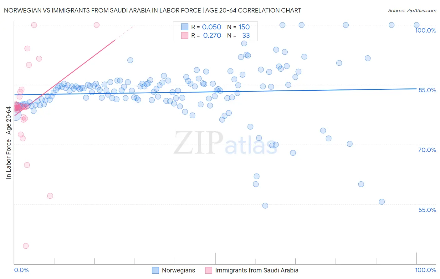 Norwegian vs Immigrants from Saudi Arabia In Labor Force | Age 20-64