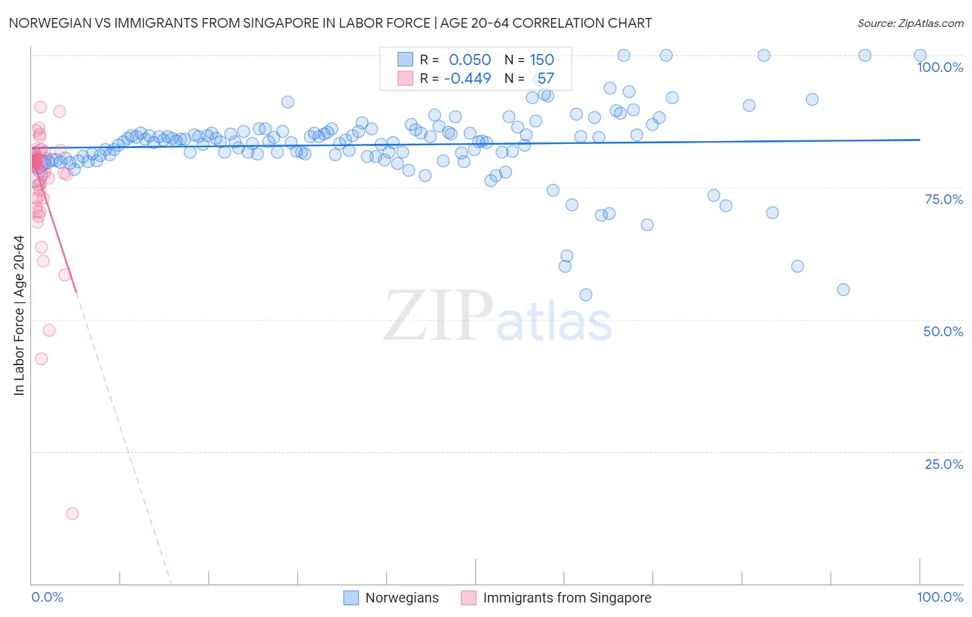 Norwegian vs Immigrants from Singapore In Labor Force | Age 20-64