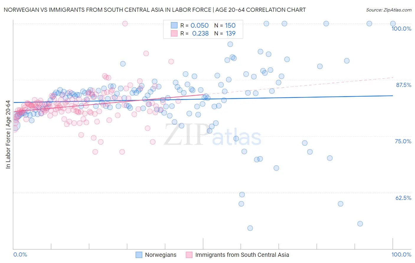 Norwegian vs Immigrants from South Central Asia In Labor Force | Age 20-64