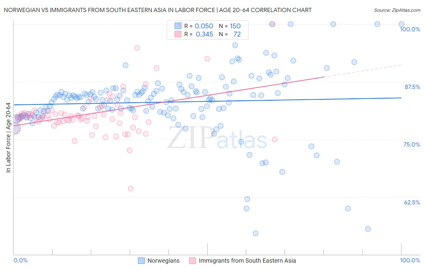 Norwegian vs Immigrants from South Eastern Asia In Labor Force | Age 20-64