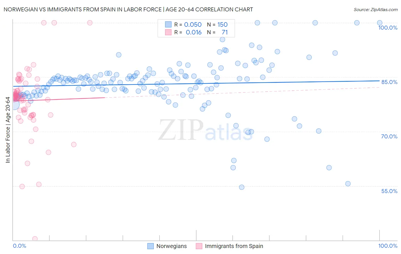 Norwegian vs Immigrants from Spain In Labor Force | Age 20-64