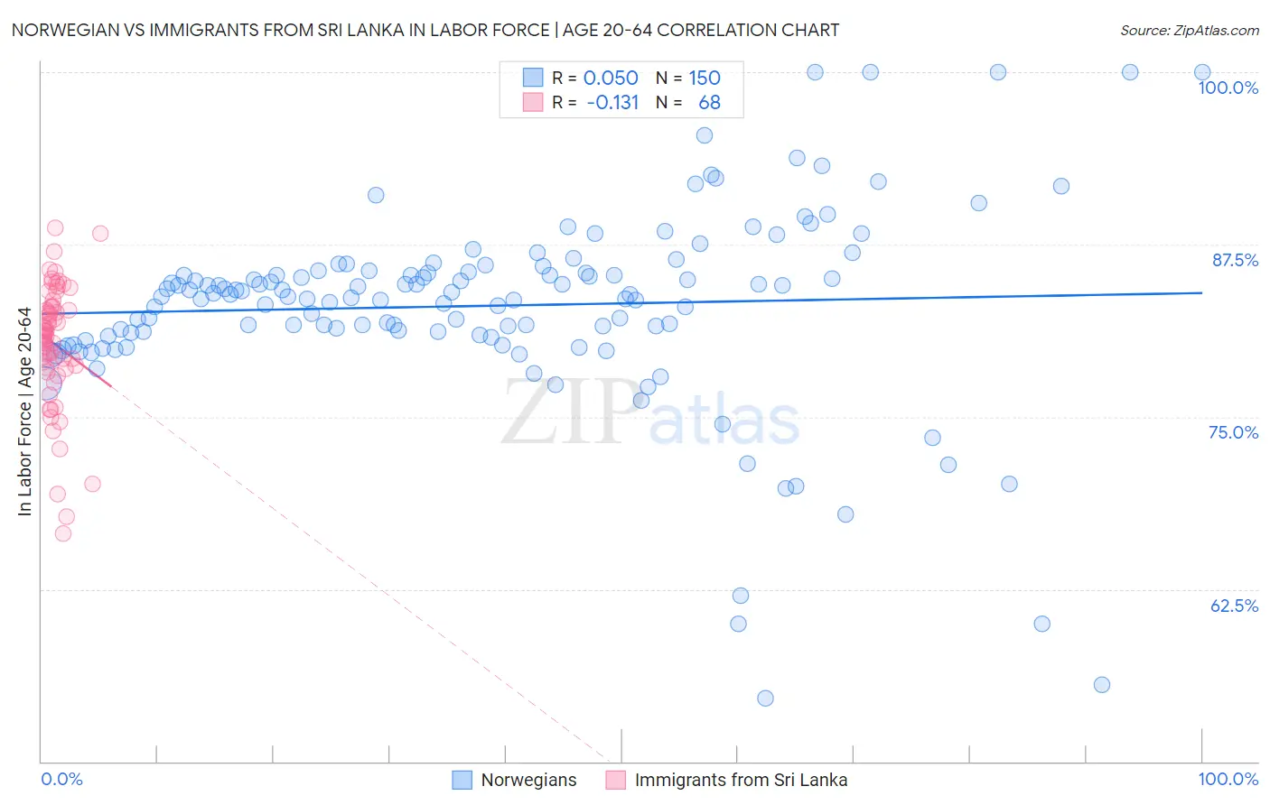 Norwegian vs Immigrants from Sri Lanka In Labor Force | Age 20-64