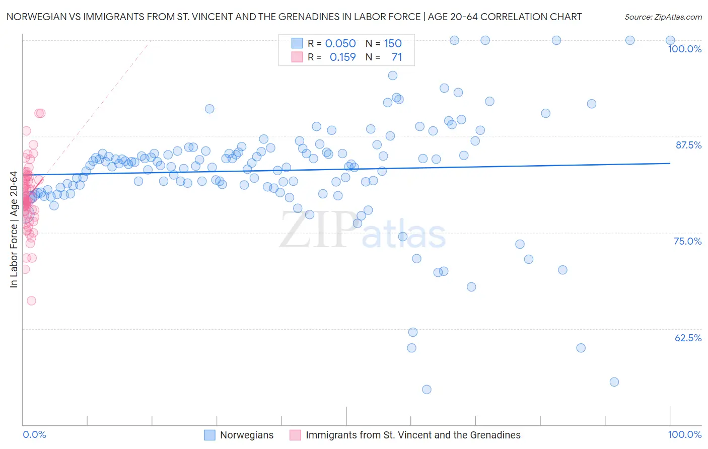 Norwegian vs Immigrants from St. Vincent and the Grenadines In Labor Force | Age 20-64