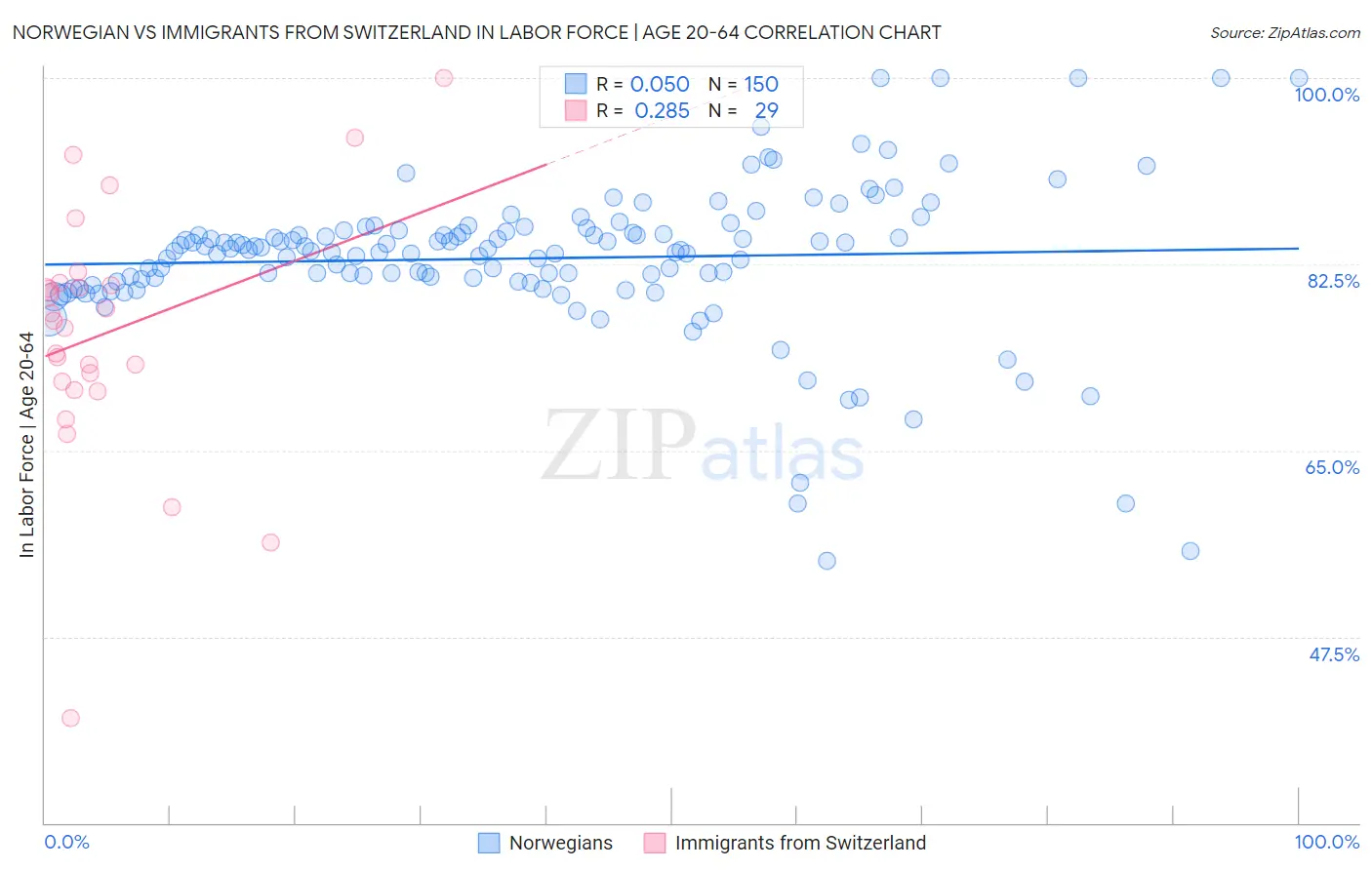 Norwegian vs Immigrants from Switzerland In Labor Force | Age 20-64