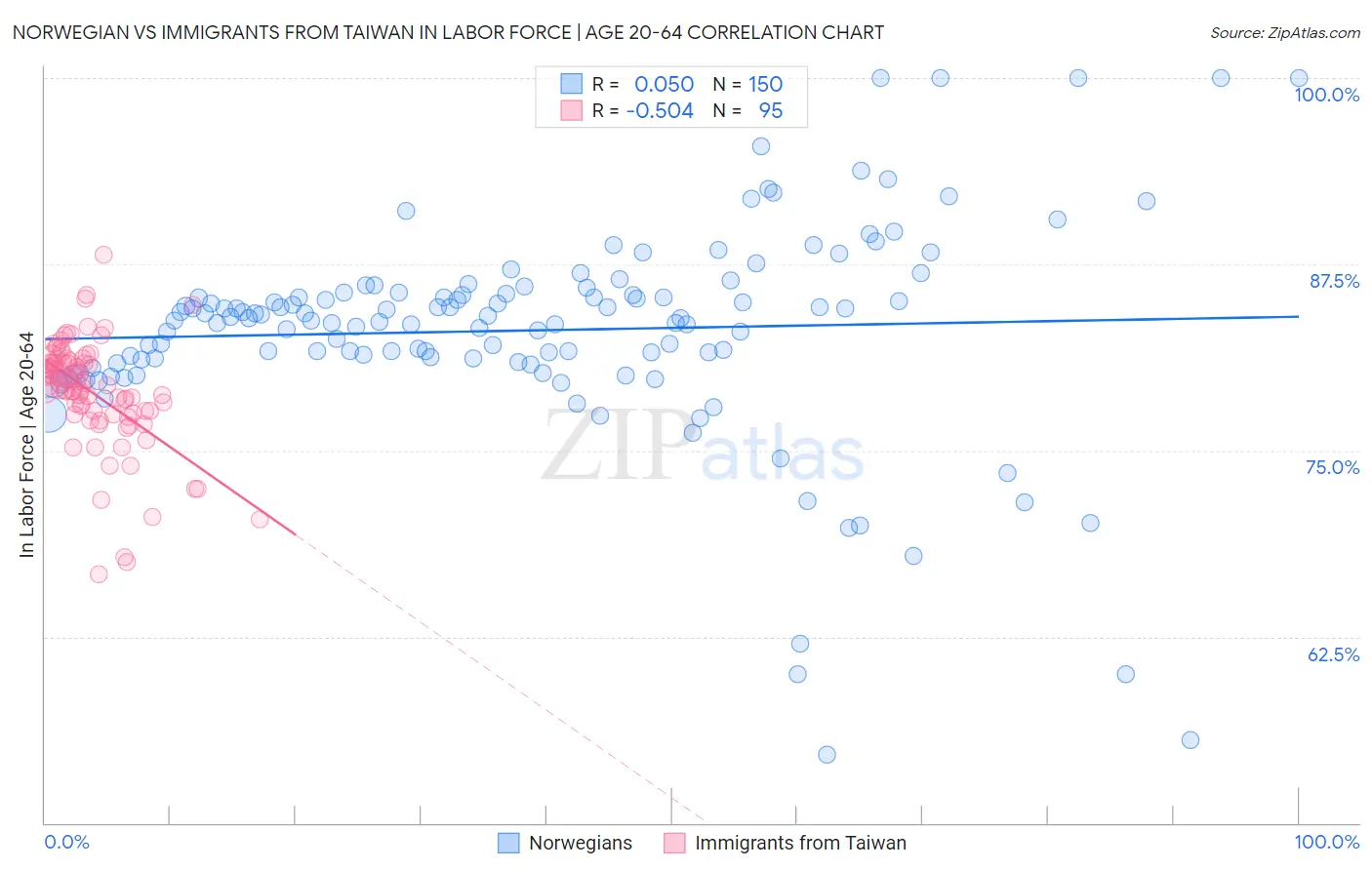 Norwegian vs Immigrants from Taiwan In Labor Force | Age 20-64