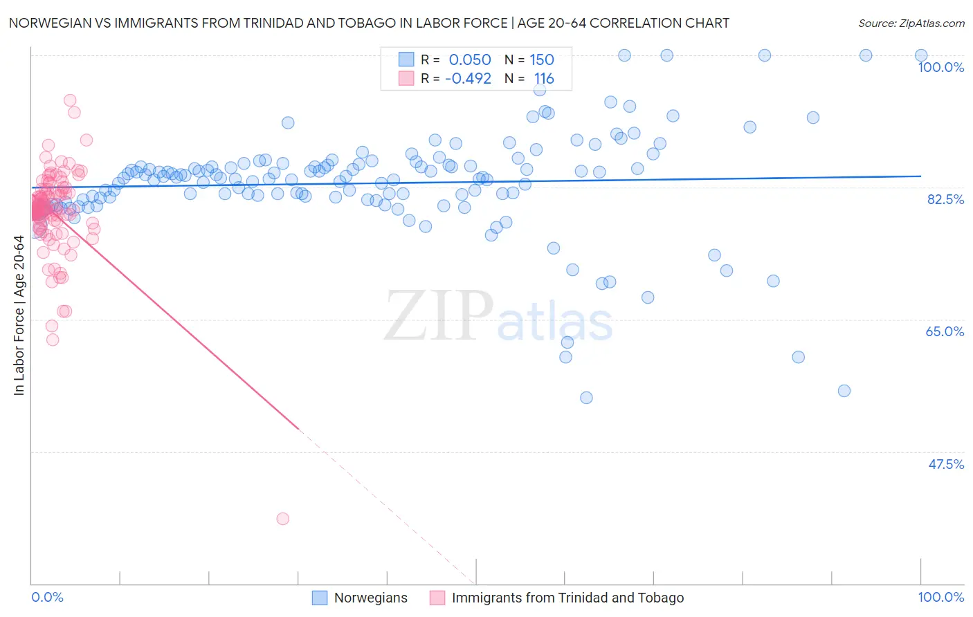 Norwegian vs Immigrants from Trinidad and Tobago In Labor Force | Age 20-64