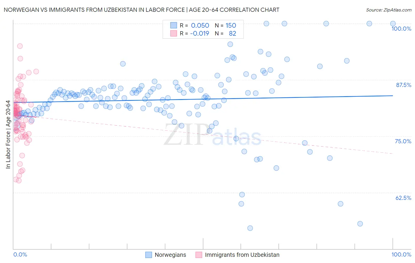 Norwegian vs Immigrants from Uzbekistan In Labor Force | Age 20-64