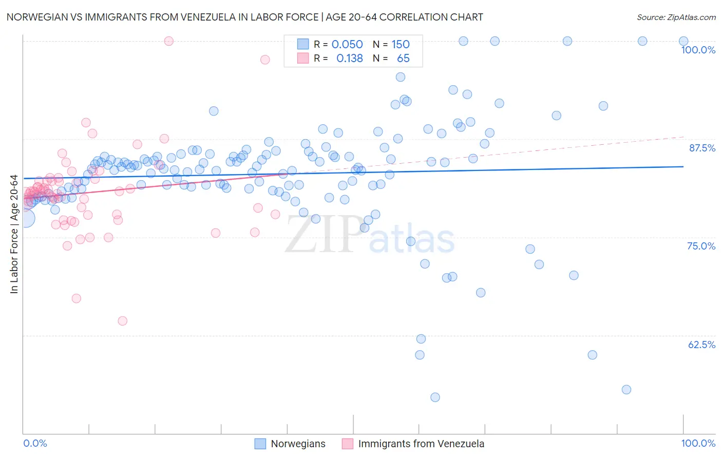 Norwegian vs Immigrants from Venezuela In Labor Force | Age 20-64