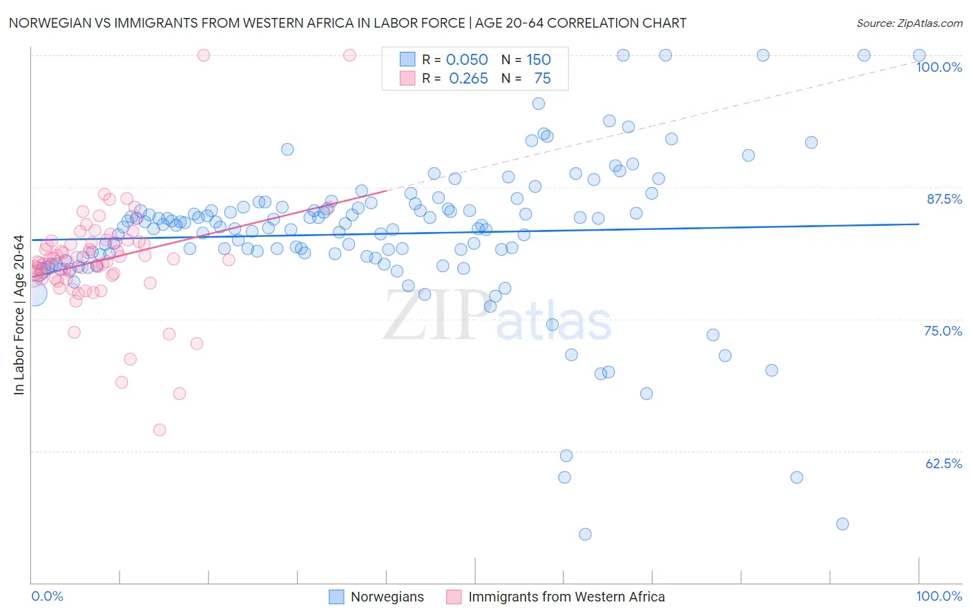 Norwegian vs Immigrants from Western Africa In Labor Force | Age 20-64