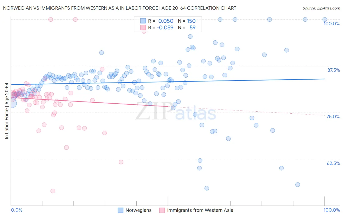 Norwegian vs Immigrants from Western Asia In Labor Force | Age 20-64