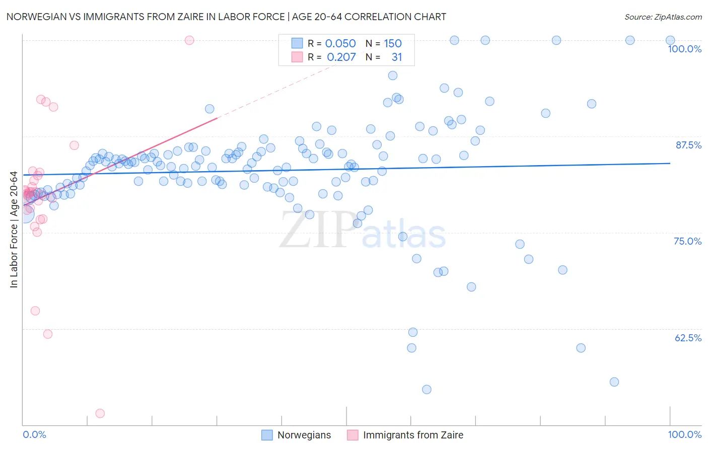 Norwegian vs Immigrants from Zaire In Labor Force | Age 20-64