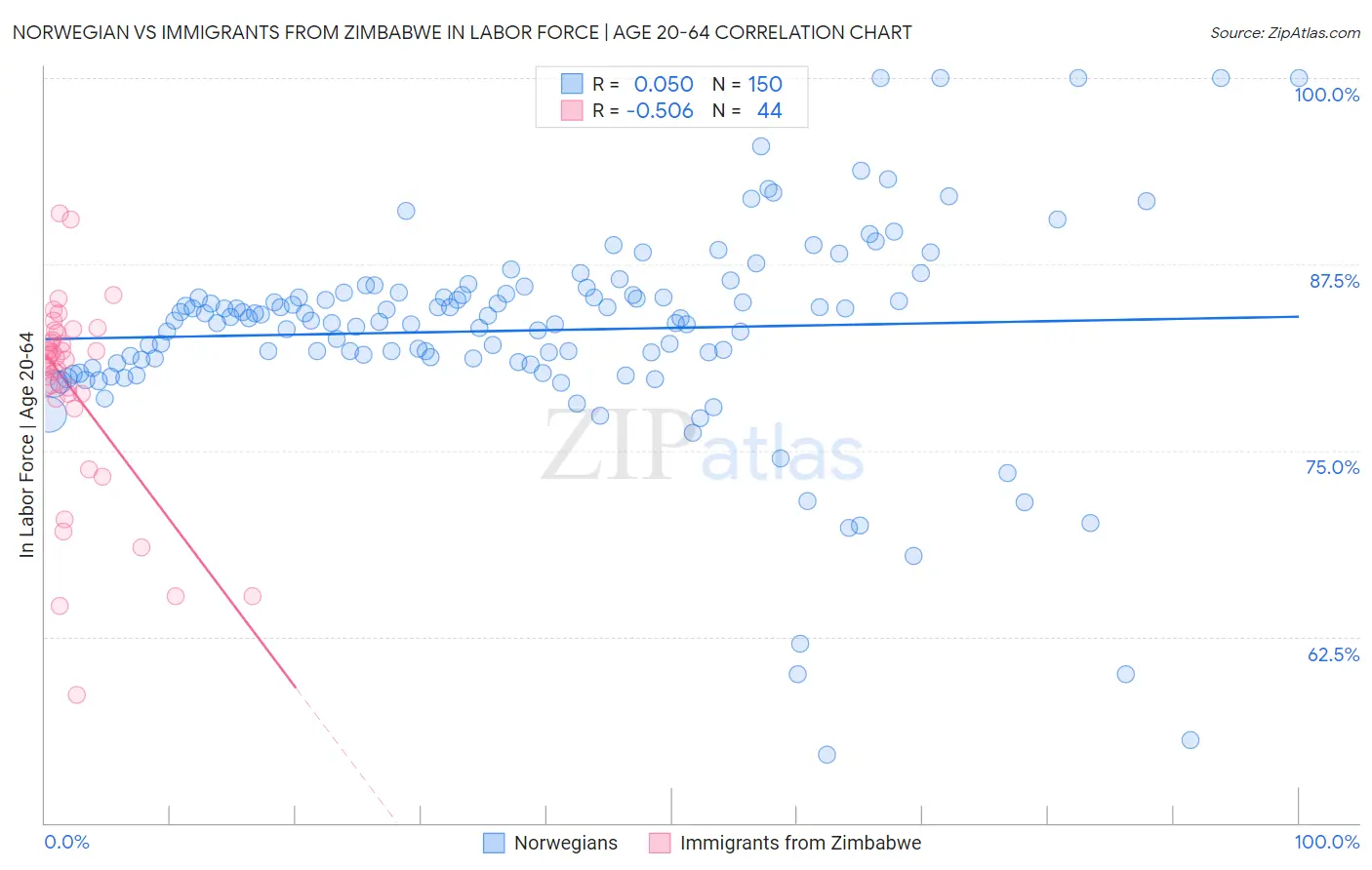 Norwegian vs Immigrants from Zimbabwe In Labor Force | Age 20-64
