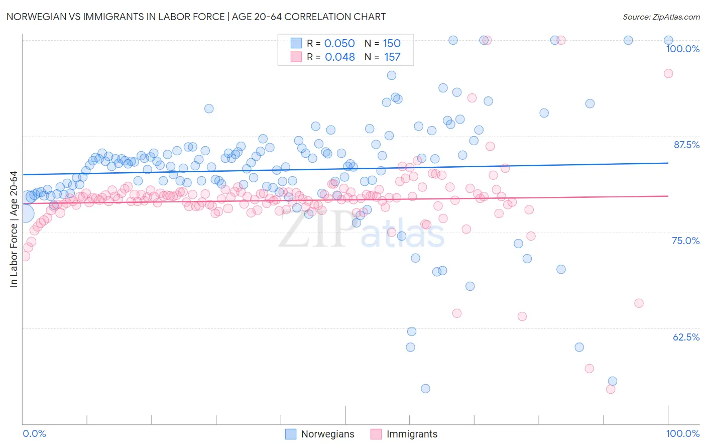 Norwegian vs Immigrants In Labor Force | Age 20-64