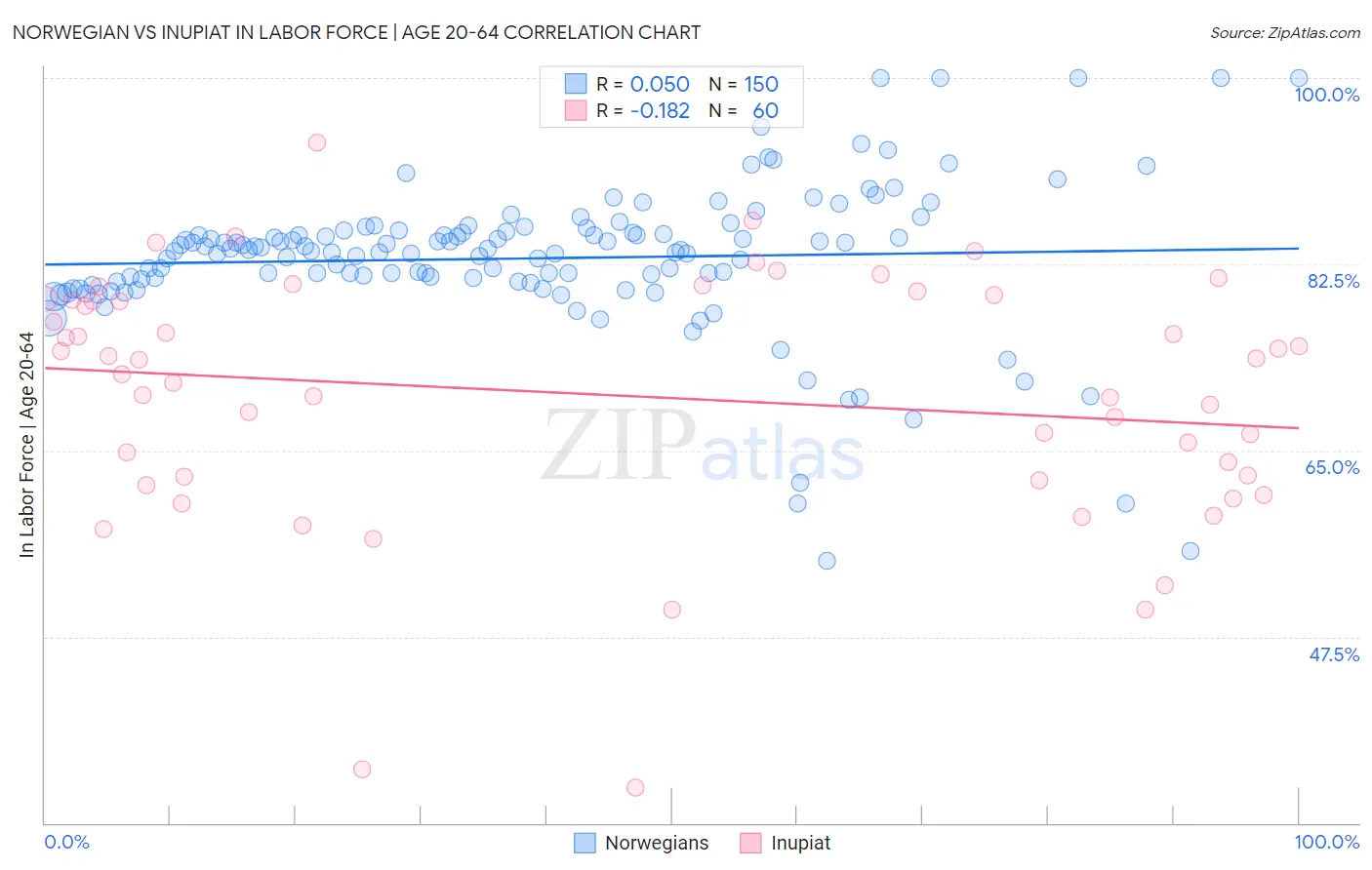 Norwegian vs Inupiat In Labor Force | Age 20-64