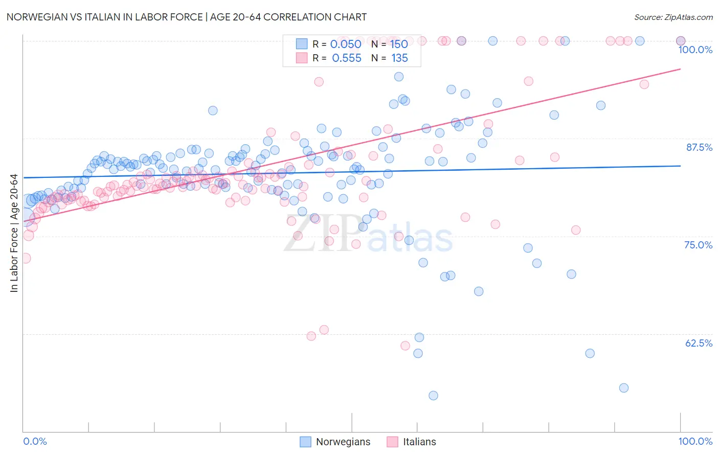 Norwegian vs Italian In Labor Force | Age 20-64