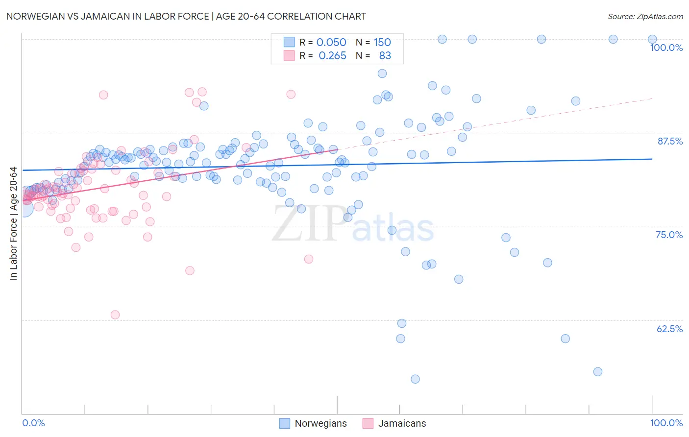 Norwegian vs Jamaican In Labor Force | Age 20-64