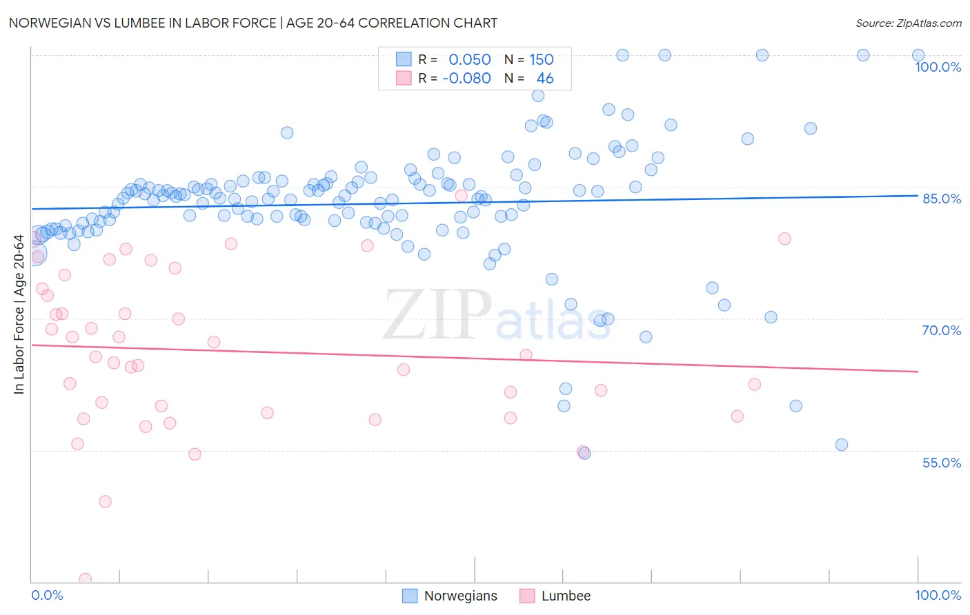 Norwegian vs Lumbee In Labor Force | Age 20-64