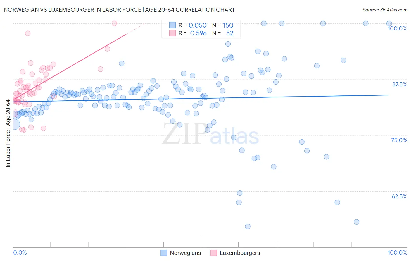 Norwegian vs Luxembourger In Labor Force | Age 20-64