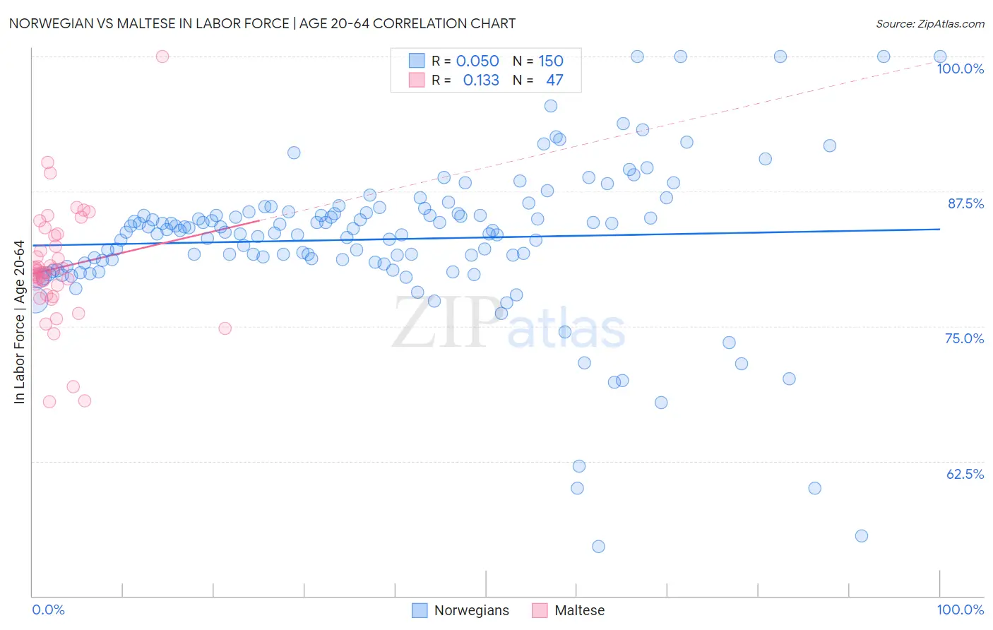 Norwegian vs Maltese In Labor Force | Age 20-64