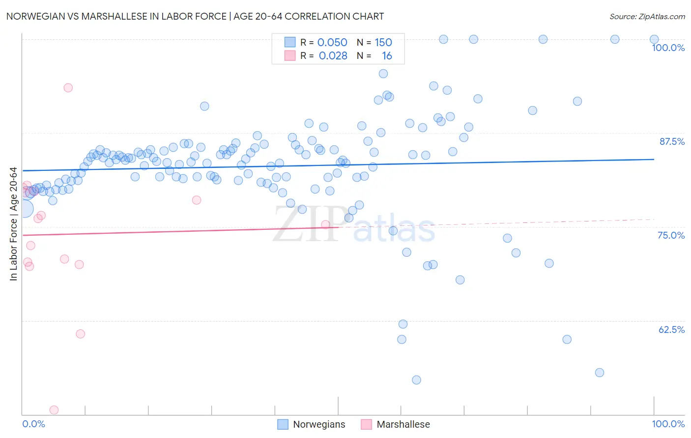 Norwegian vs Marshallese In Labor Force | Age 20-64