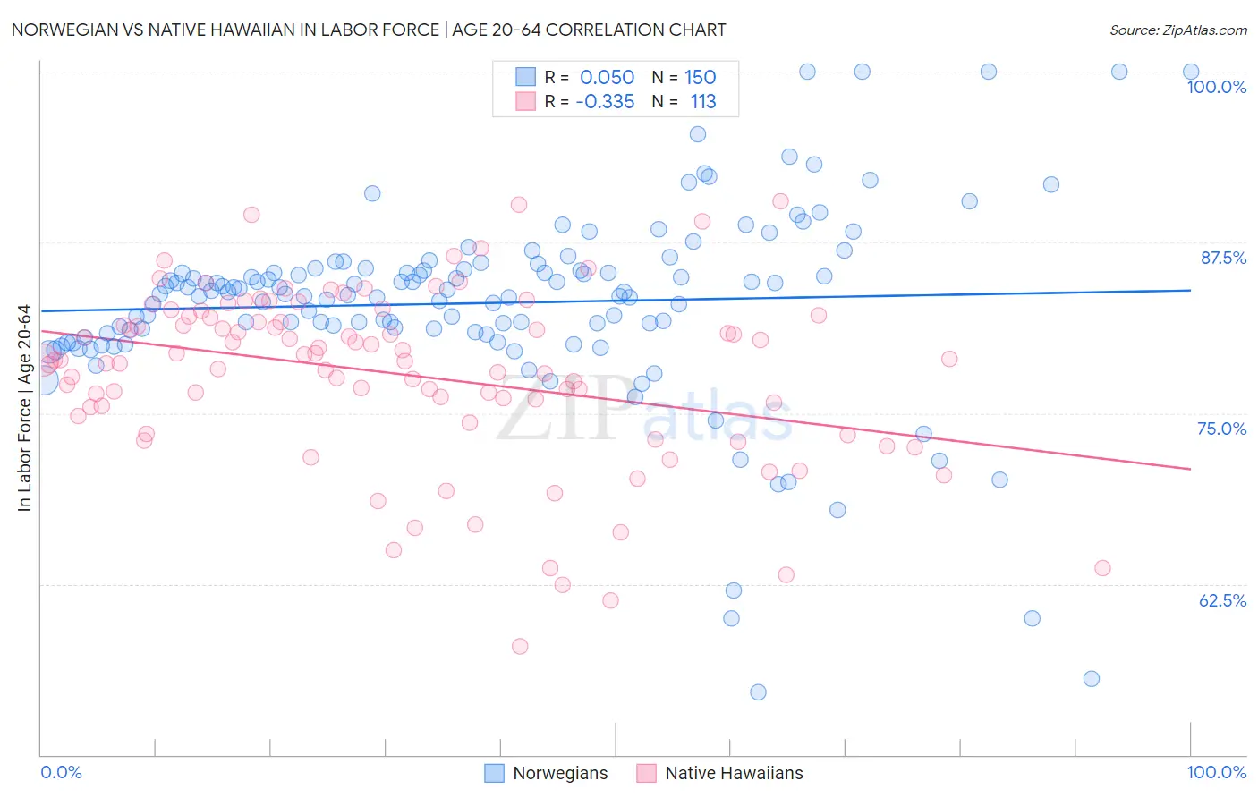 Norwegian vs Native Hawaiian In Labor Force | Age 20-64