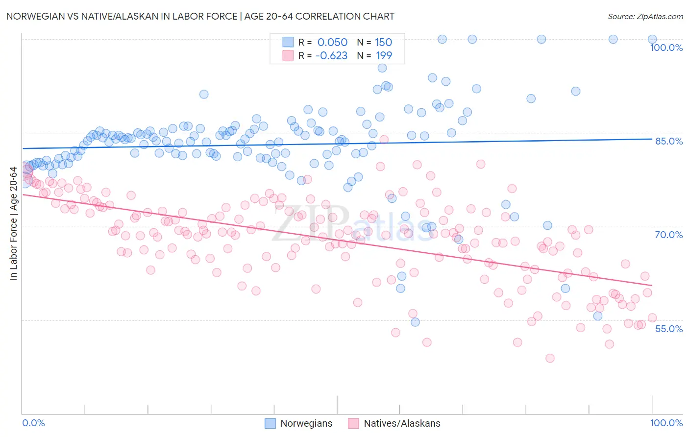 Norwegian vs Native/Alaskan In Labor Force | Age 20-64