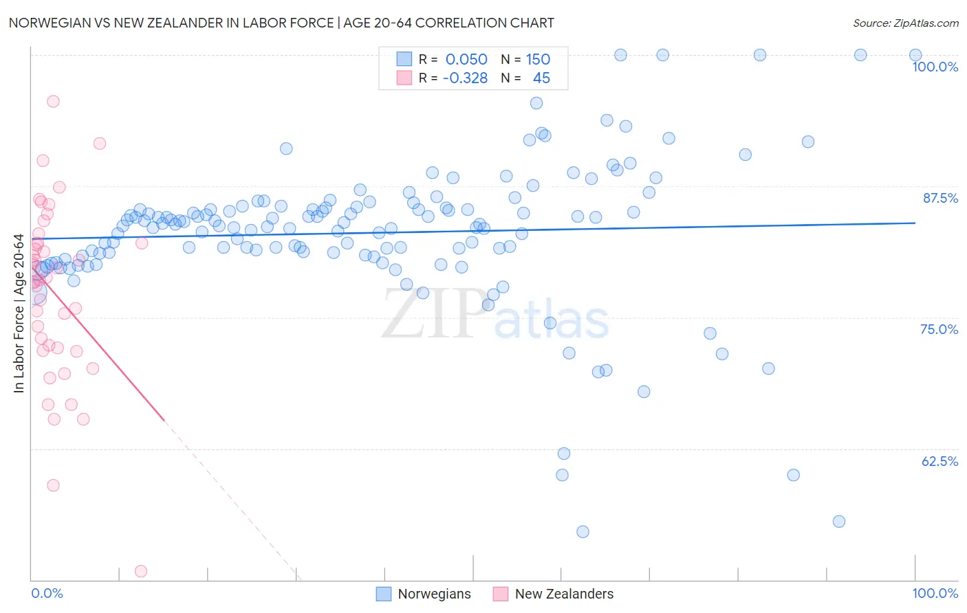 Norwegian vs New Zealander In Labor Force | Age 20-64