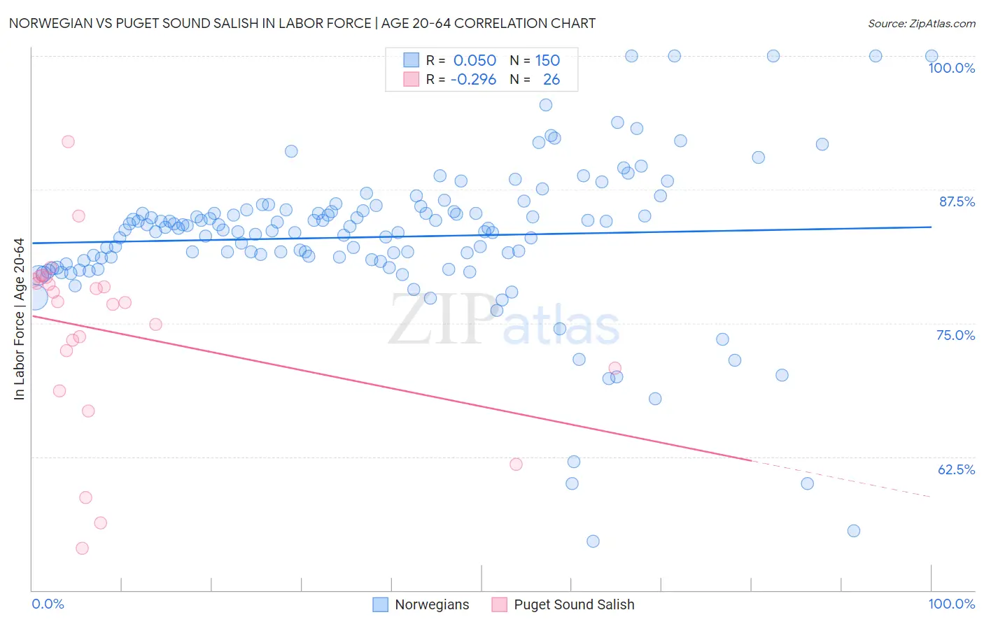 Norwegian vs Puget Sound Salish In Labor Force | Age 20-64