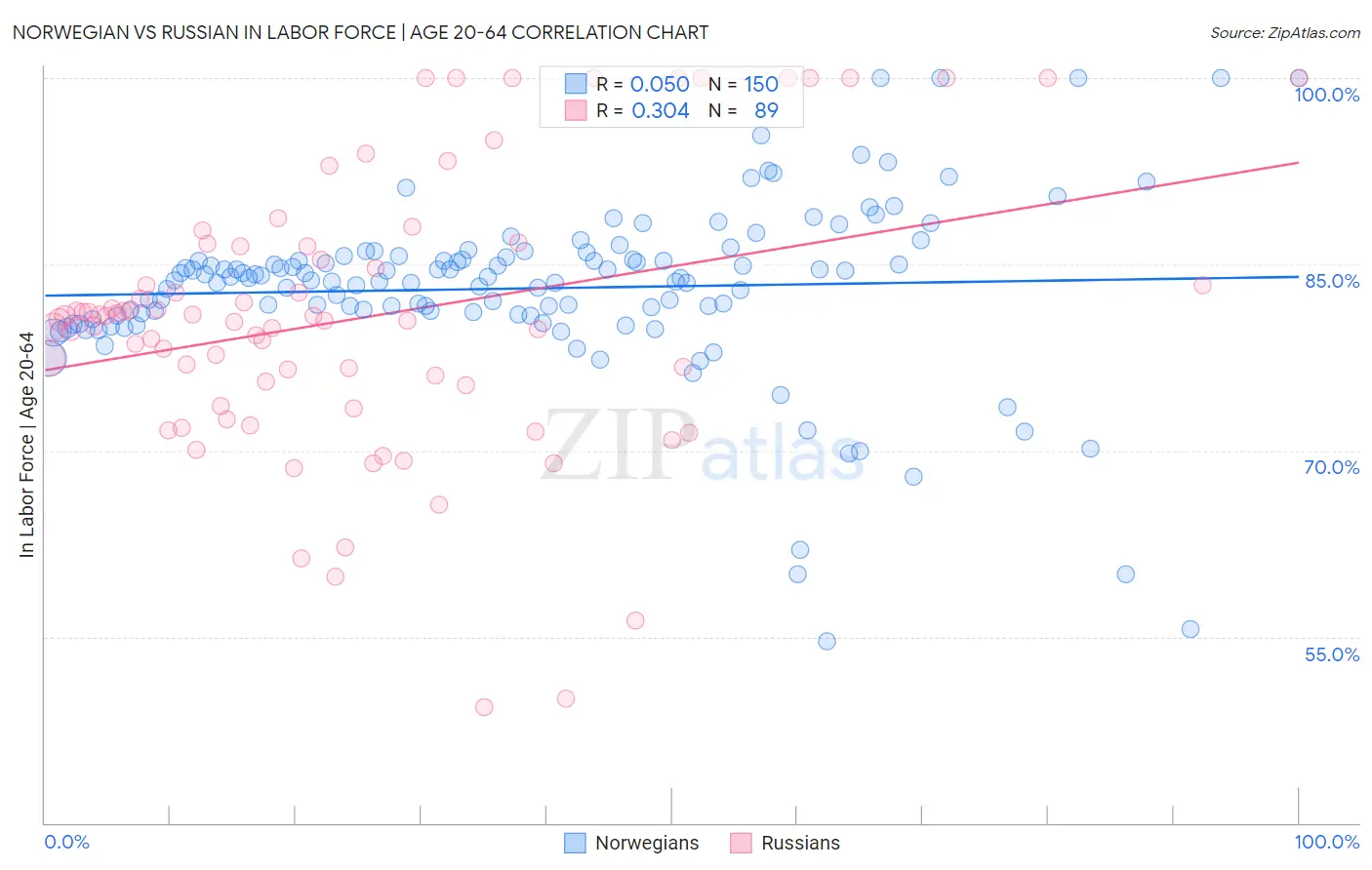 Norwegian vs Russian In Labor Force | Age 20-64