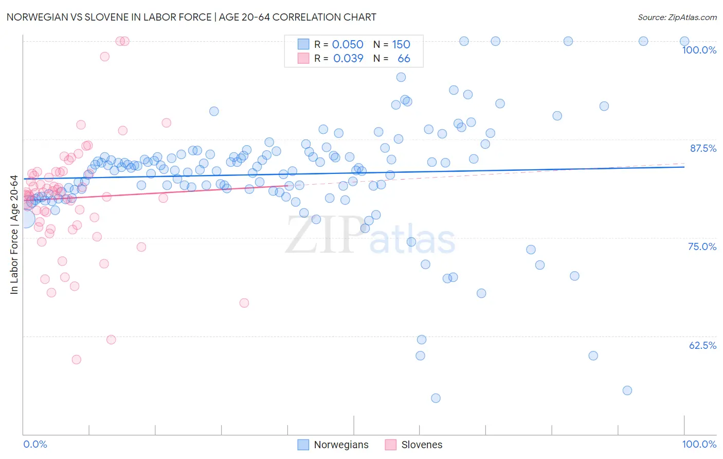 Norwegian vs Slovene In Labor Force | Age 20-64