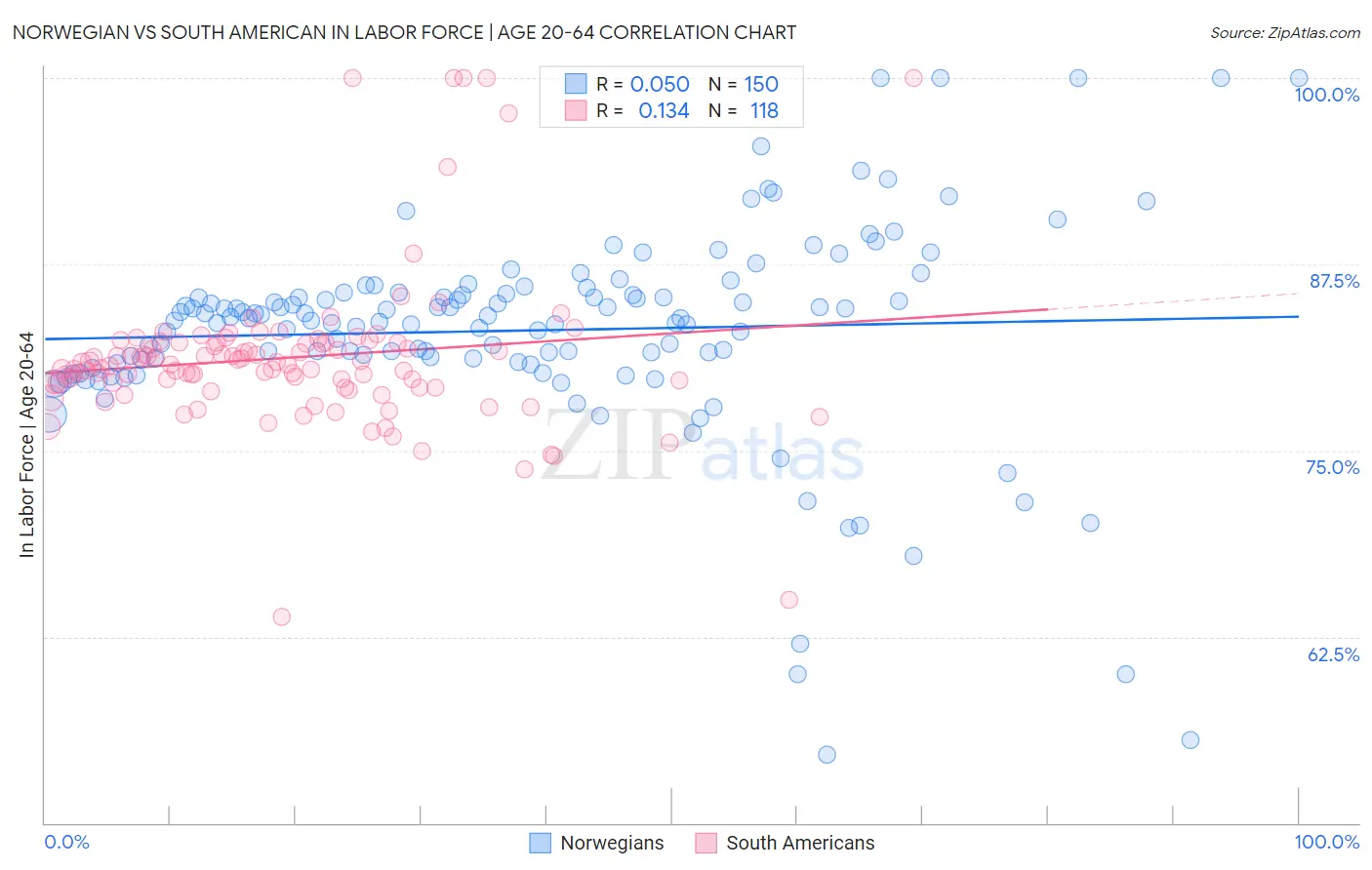 Norwegian vs South American In Labor Force | Age 20-64