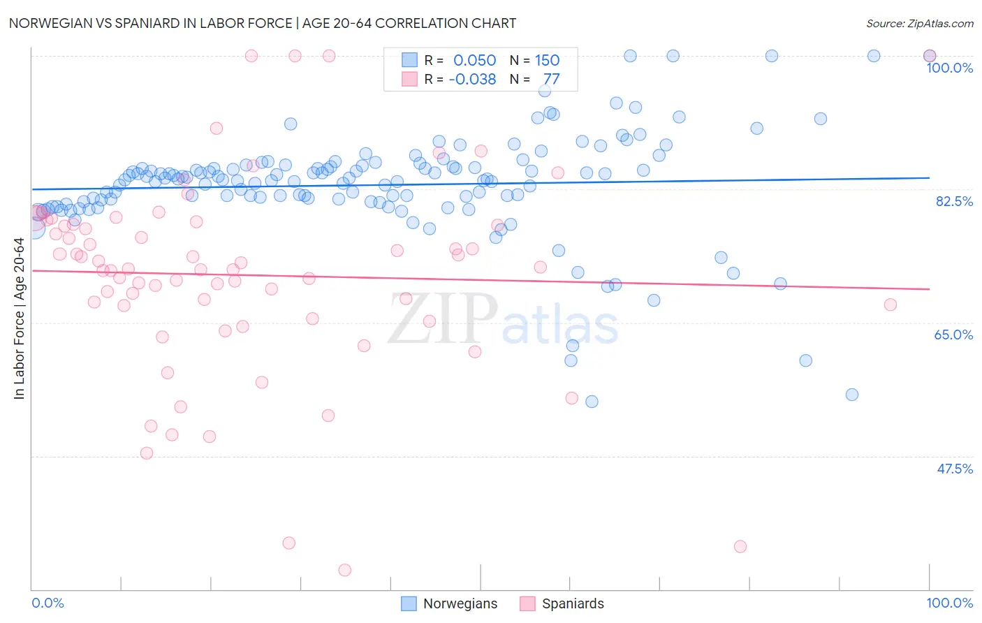 Norwegian vs Spaniard In Labor Force | Age 20-64