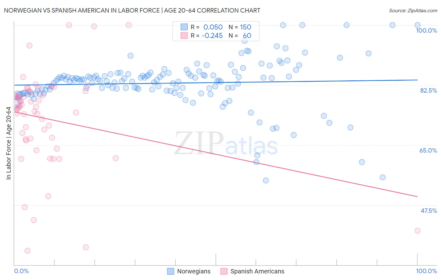 Norwegian vs Spanish American In Labor Force | Age 20-64