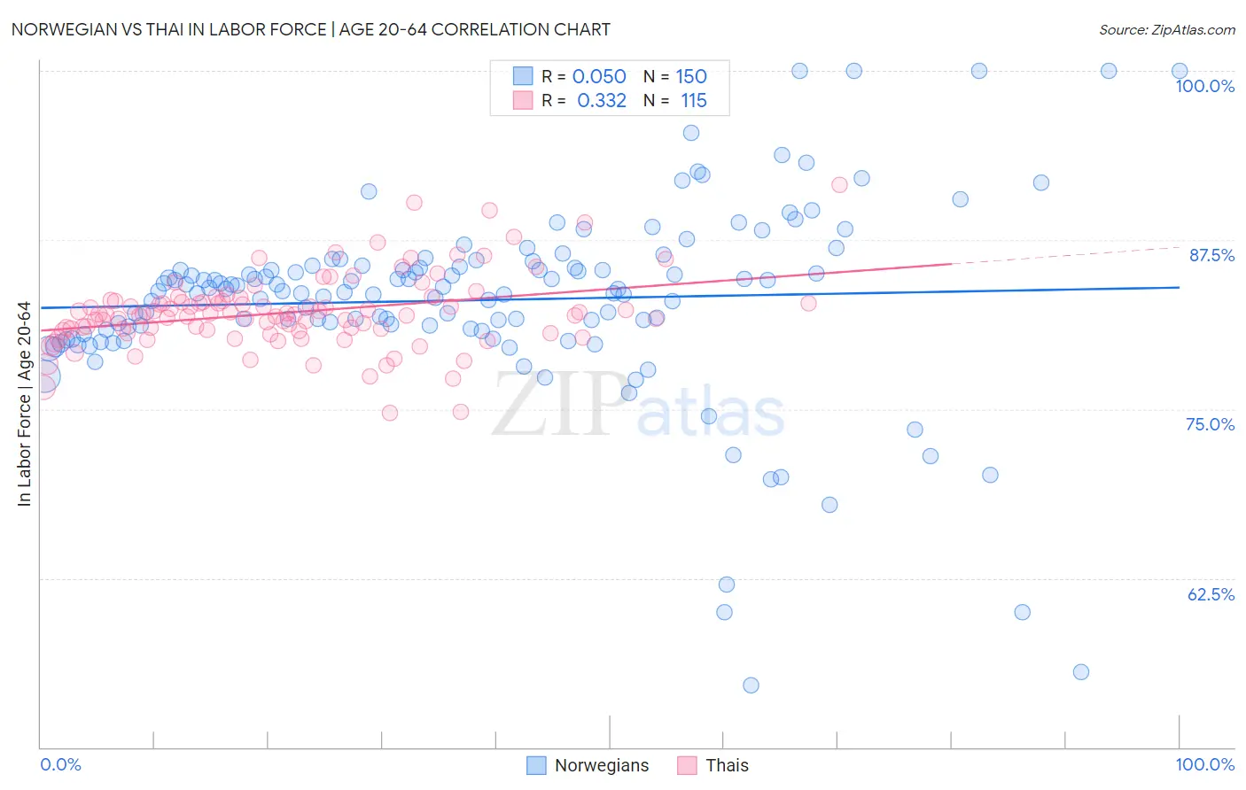 Norwegian vs Thai In Labor Force | Age 20-64