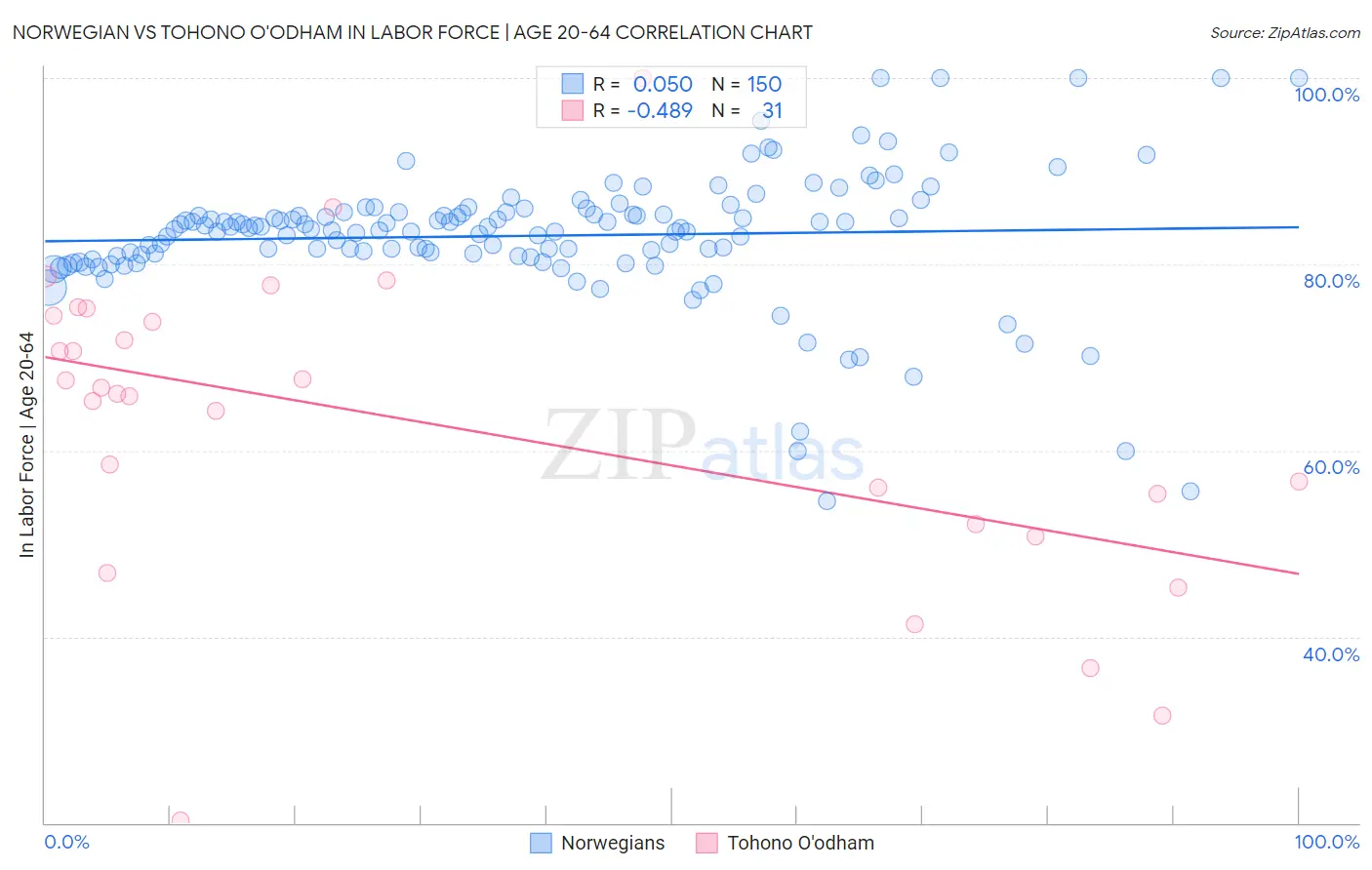 Norwegian vs Tohono O'odham In Labor Force | Age 20-64