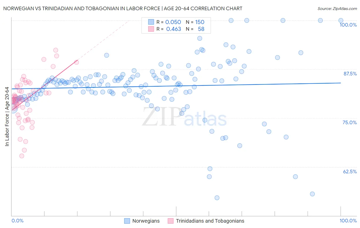 Norwegian vs Trinidadian and Tobagonian In Labor Force | Age 20-64