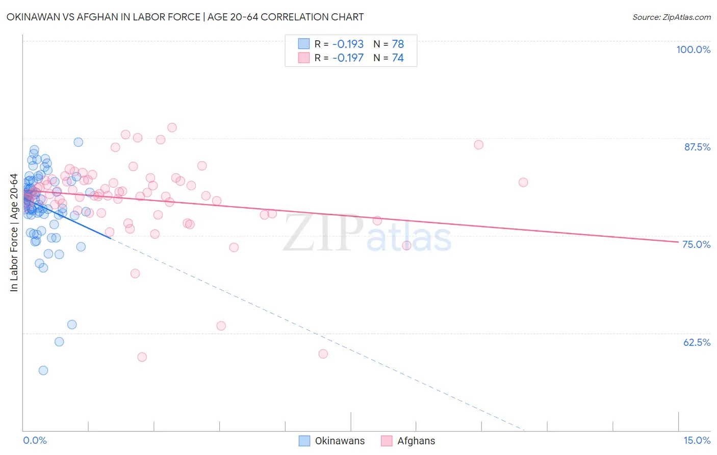 Okinawan vs Afghan In Labor Force | Age 20-64