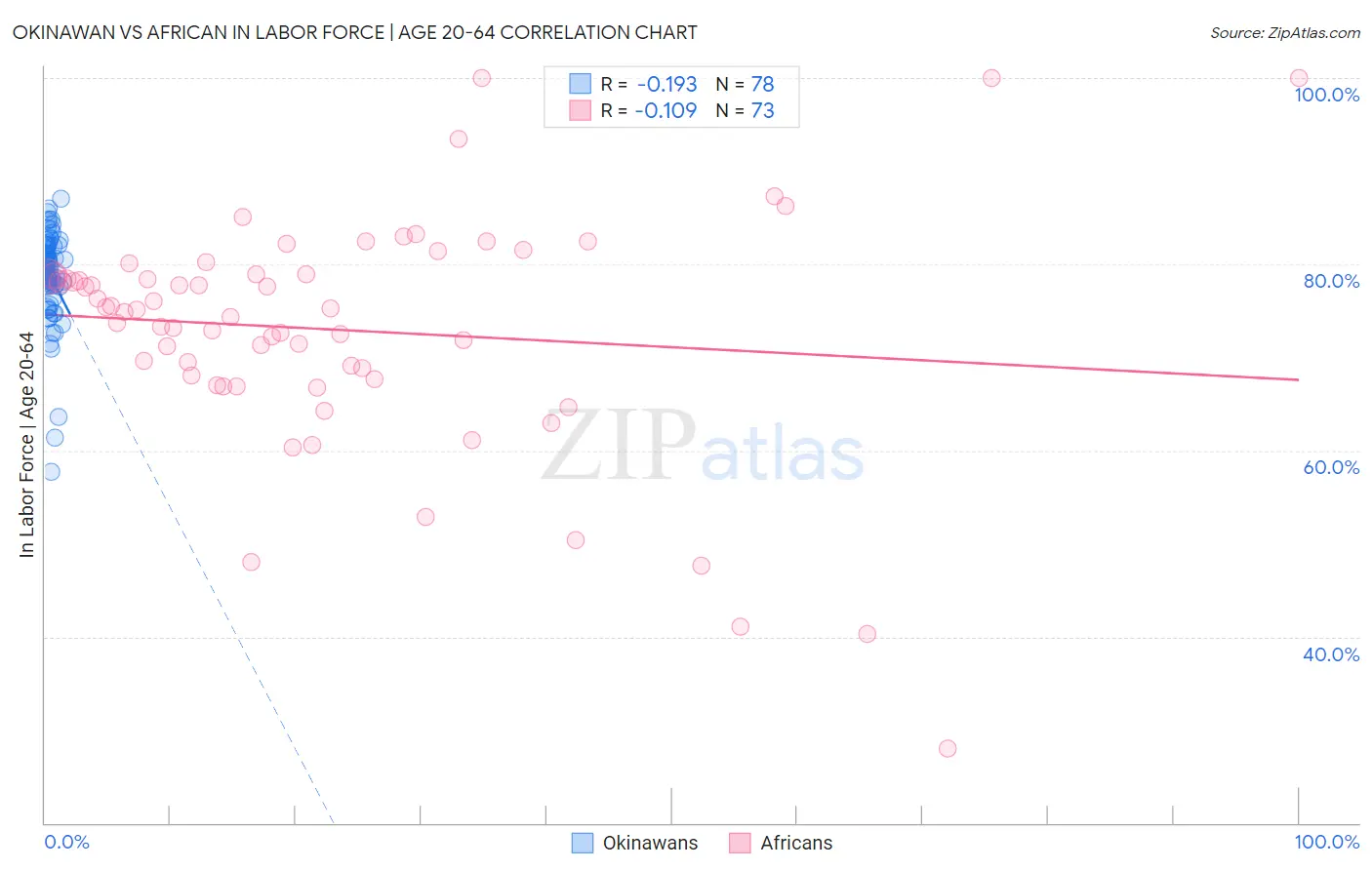 Okinawan vs African In Labor Force | Age 20-64