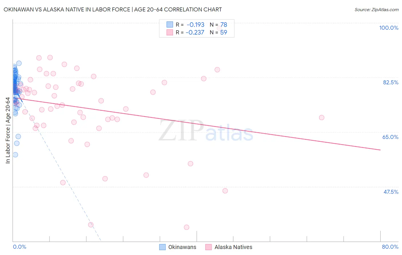 Okinawan vs Alaska Native In Labor Force | Age 20-64