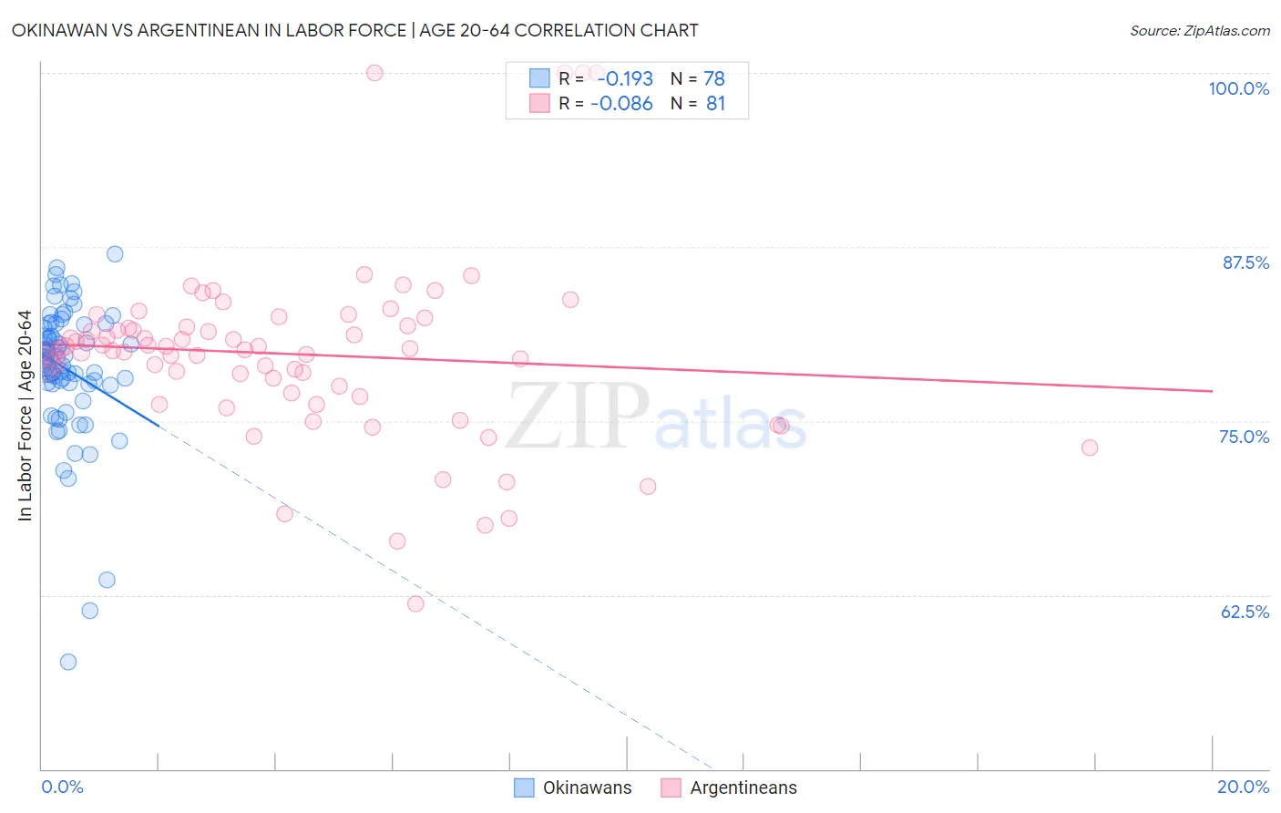 Okinawan vs Argentinean In Labor Force | Age 20-64