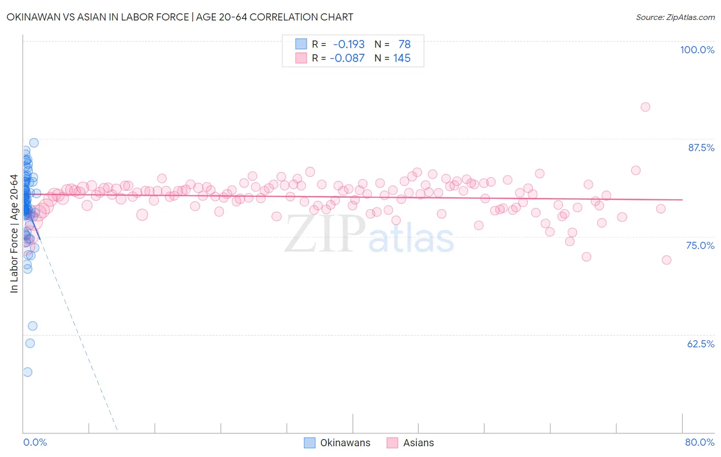 Okinawan vs Asian In Labor Force | Age 20-64