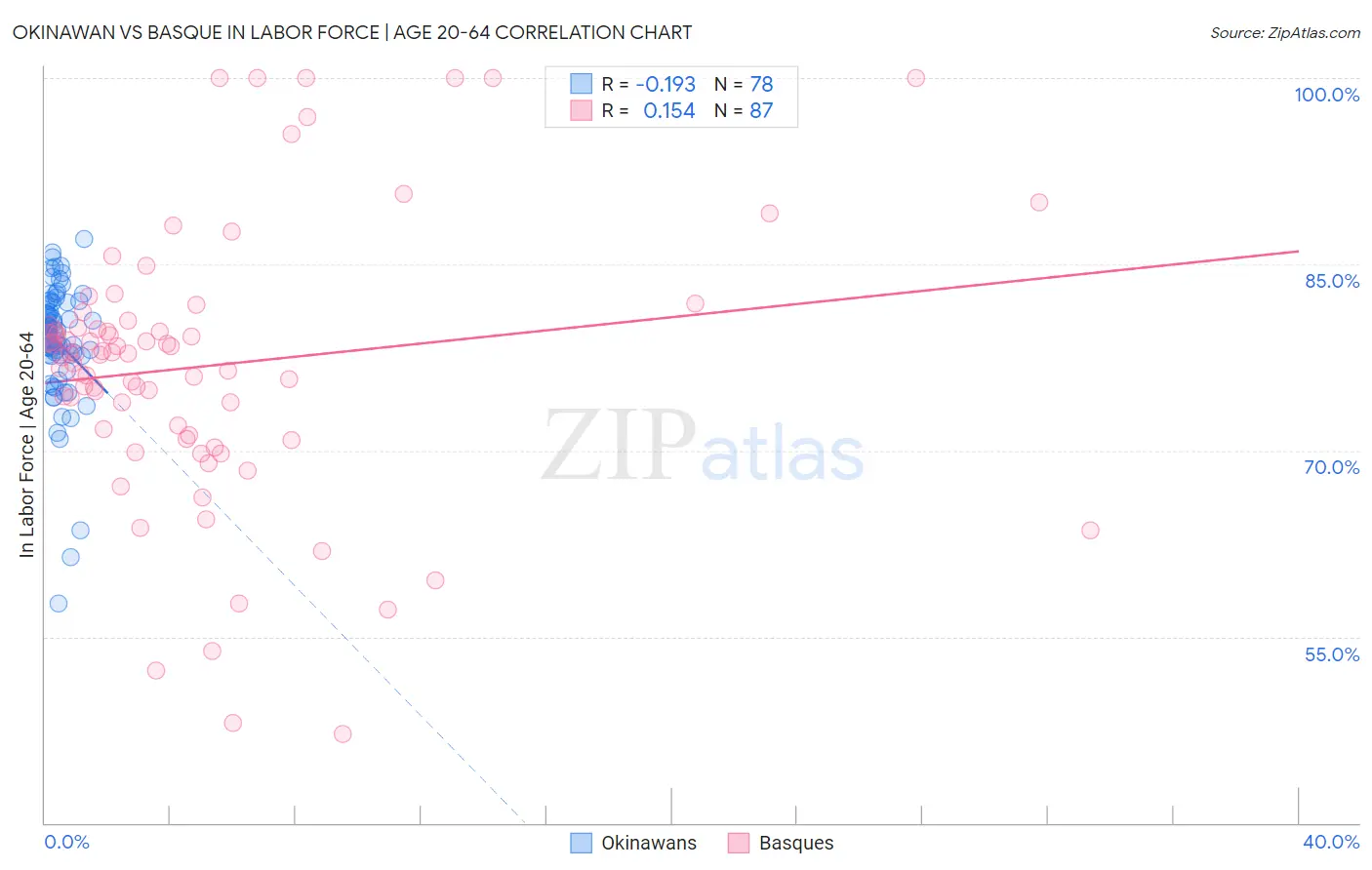 Okinawan vs Basque In Labor Force | Age 20-64