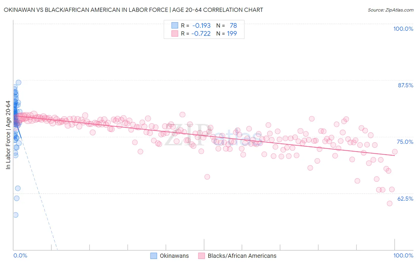 Okinawan vs Black/African American In Labor Force | Age 20-64