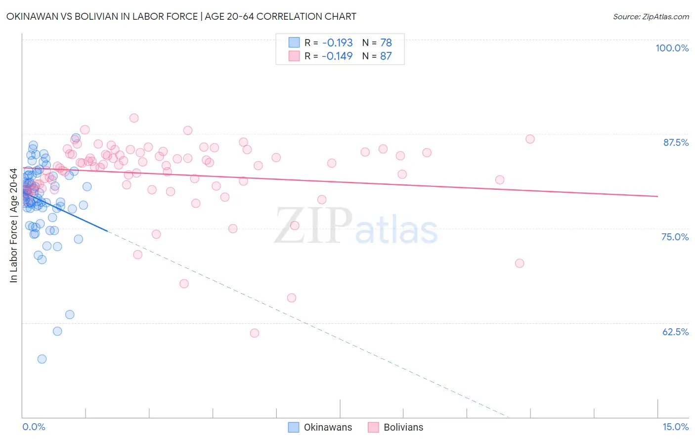 Okinawan vs Bolivian In Labor Force | Age 20-64