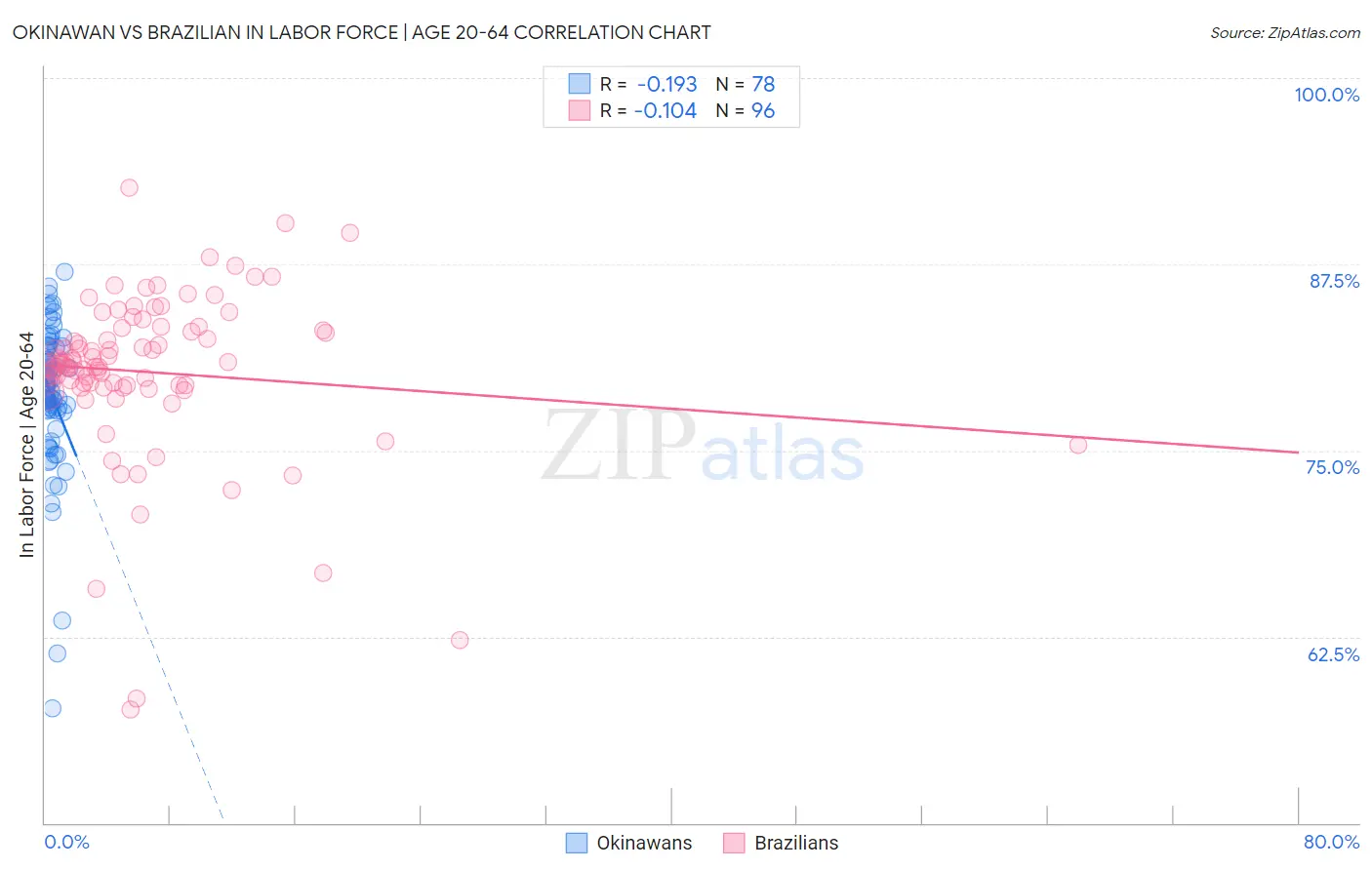 Okinawan vs Brazilian In Labor Force | Age 20-64