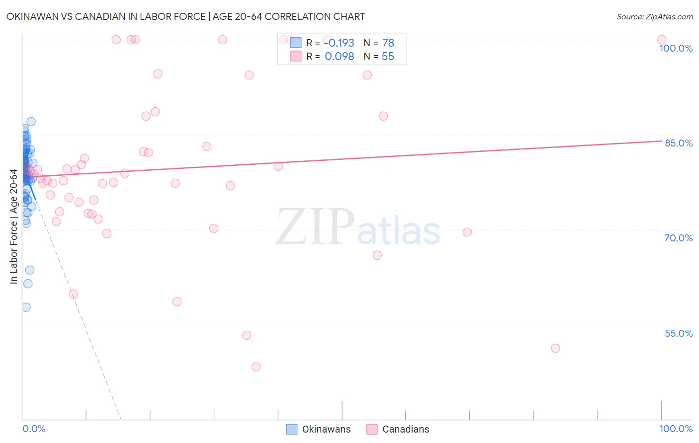 Okinawan vs Canadian In Labor Force | Age 20-64