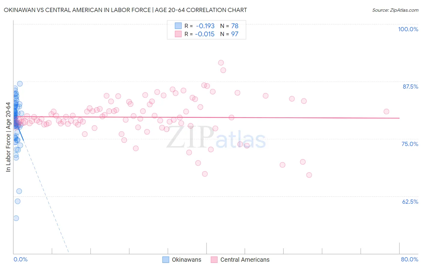 Okinawan vs Central American In Labor Force | Age 20-64