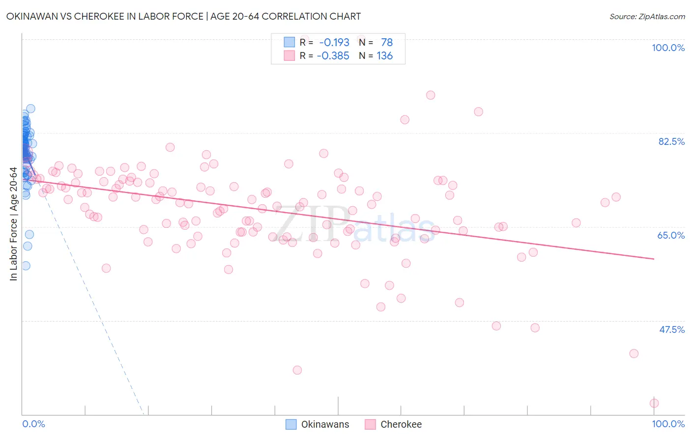 Okinawan vs Cherokee In Labor Force | Age 20-64