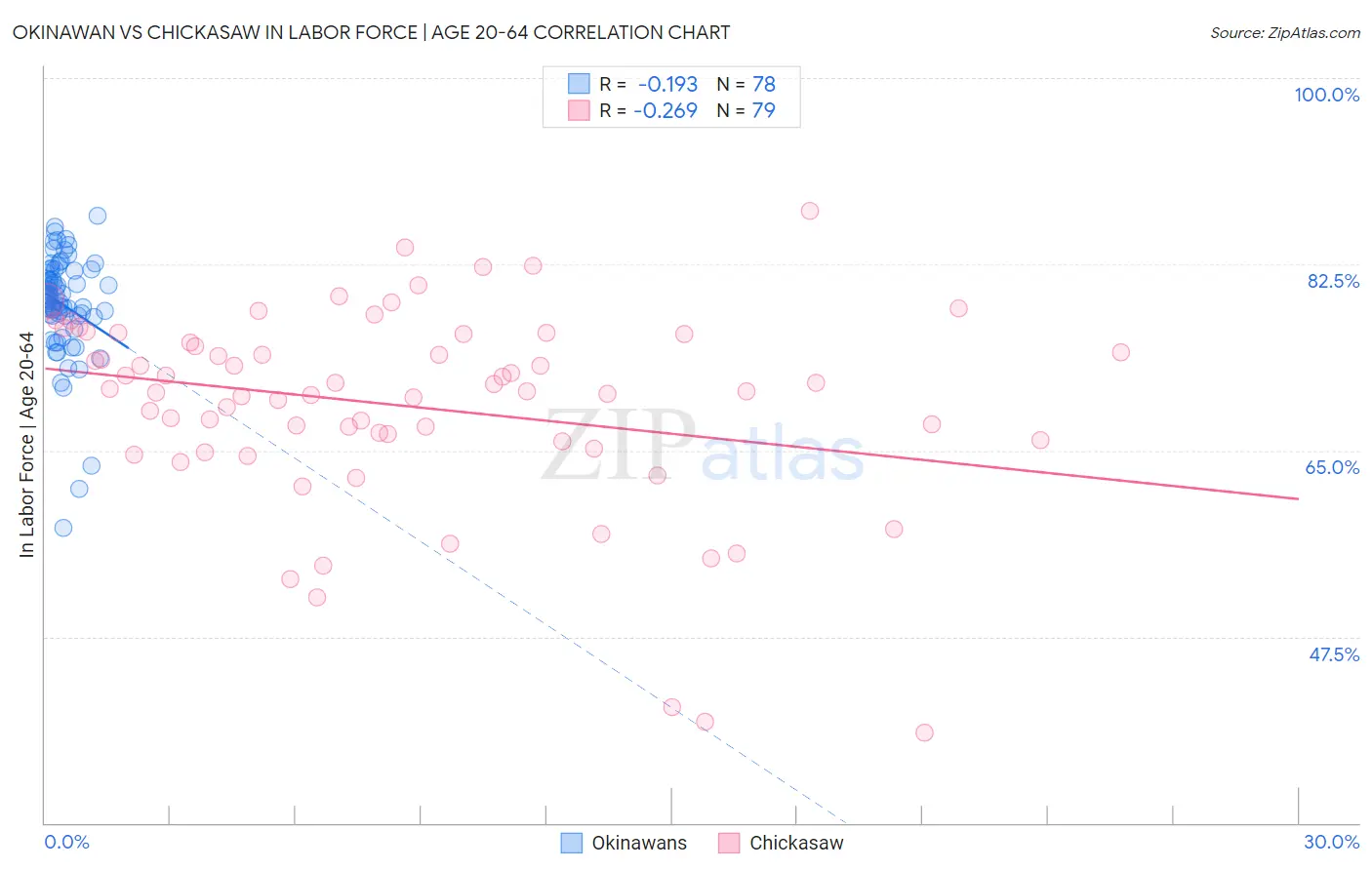 Okinawan vs Chickasaw In Labor Force | Age 20-64
