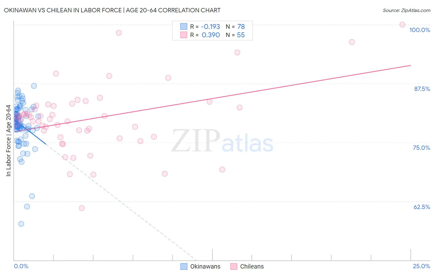 Okinawan vs Chilean In Labor Force | Age 20-64
